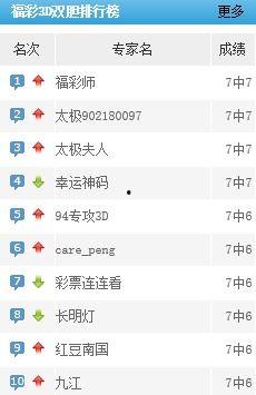 幸運福彩3d預測分析,精準分析，助你一臂之力